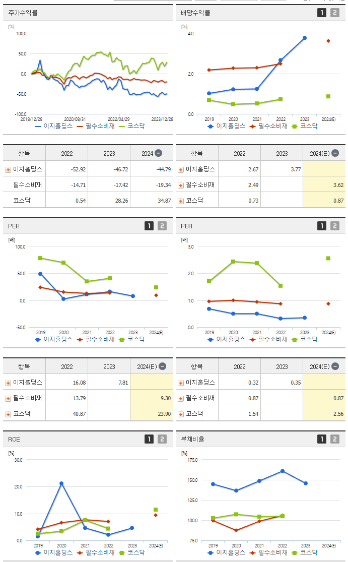 이지홀딩스_섹터분석