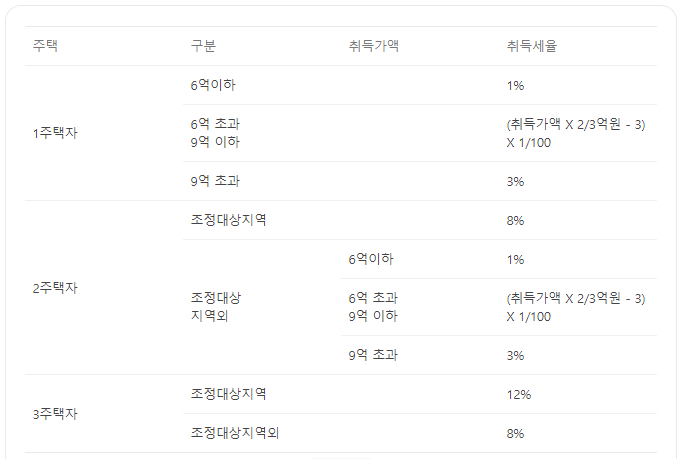 네이버 취득세율 표