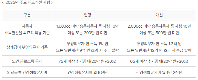 2025년 기초생활수급자 변경사항 표 정리