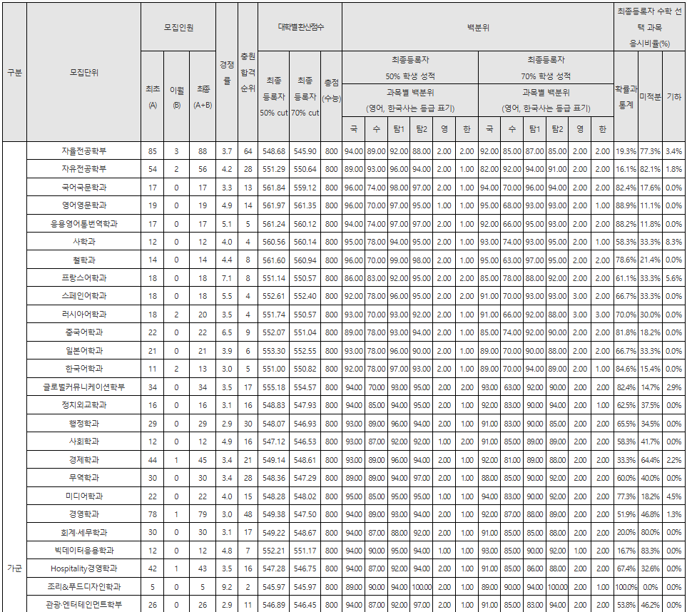 2025 경희대 정시등급컷