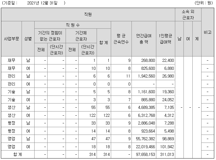 오가닉티코스매틱 2021년 연봉 정보