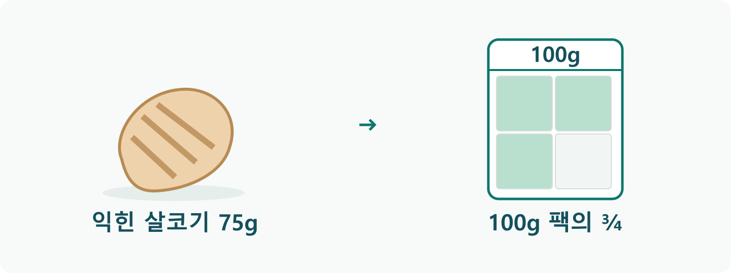 익힌 닭가슴살 옆에 100g 포장을 네 칸으로 나누고 세 칸을 색칠한 75g 분량 그림