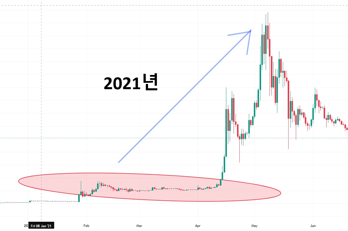 도지코인 차트 분석