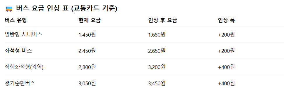 경기도 버스 요금 인상
