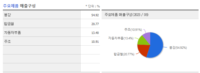 동일산업_주요제품