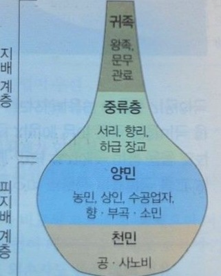 고려시대-사회계층