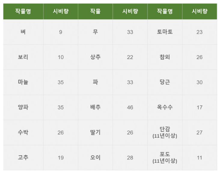요소 비료 효능, 사용 방법 및 비료 추천(feat. 요소 그레놀, 유안 카프로, 입상유안비료)