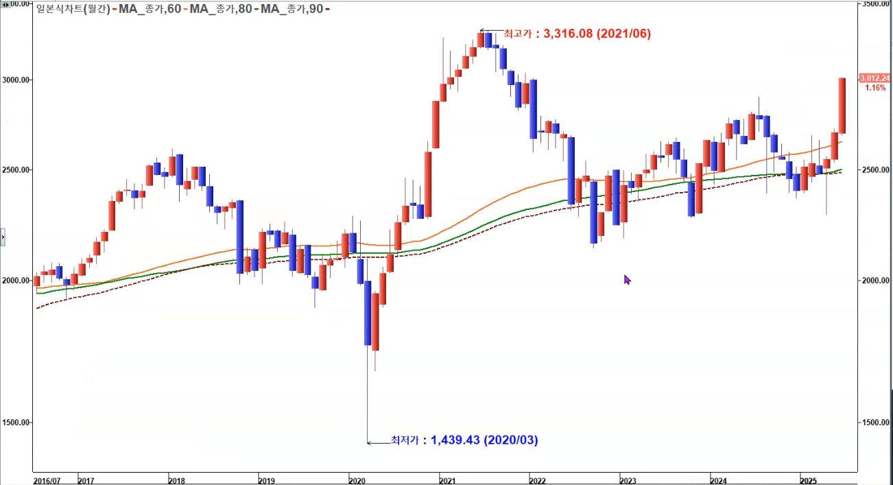 코스피 3000돌파 월봉
