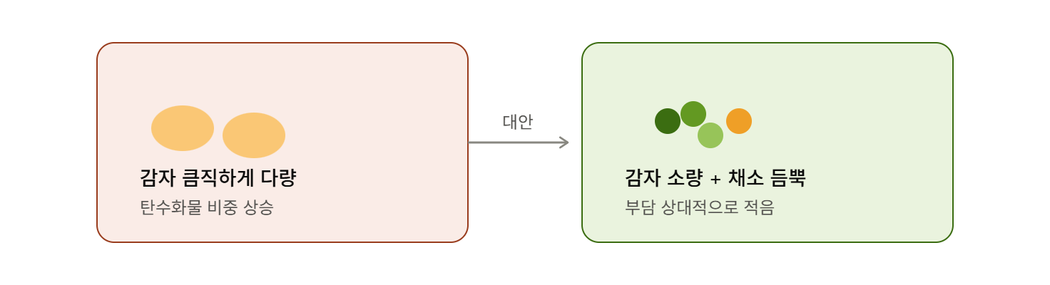 감자 비중 줄이고 채소로 포만감 채우기