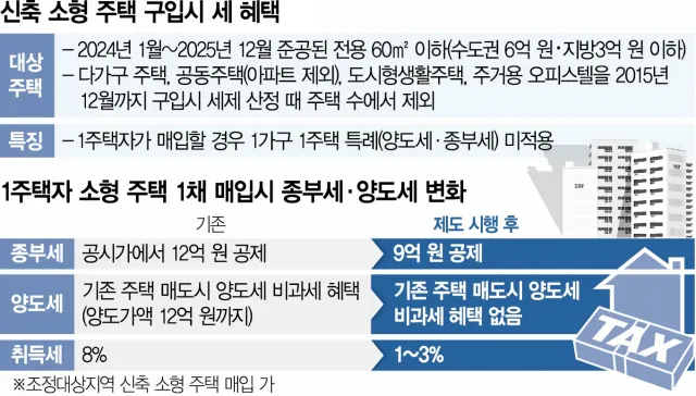 일시적 1가구2주택 양도세 면제 기간 3년