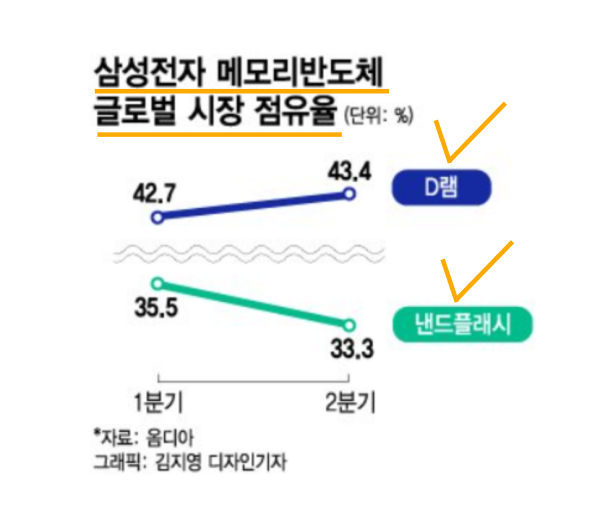삼성전자 메모리반도체는 글로벌 시장에서 D램이 43%&#44; 낸드플래시가 33%를 장악하고 있다.