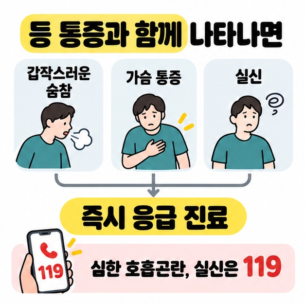 등 통증에 동반되는 갑작스러운 숨참과 가슴 통증 및 실신 문구를 즉시 응급 진료로 연결하고 심한 호흡곤란과 실신은 119에 도움을 요청하도록 안내하는 그림