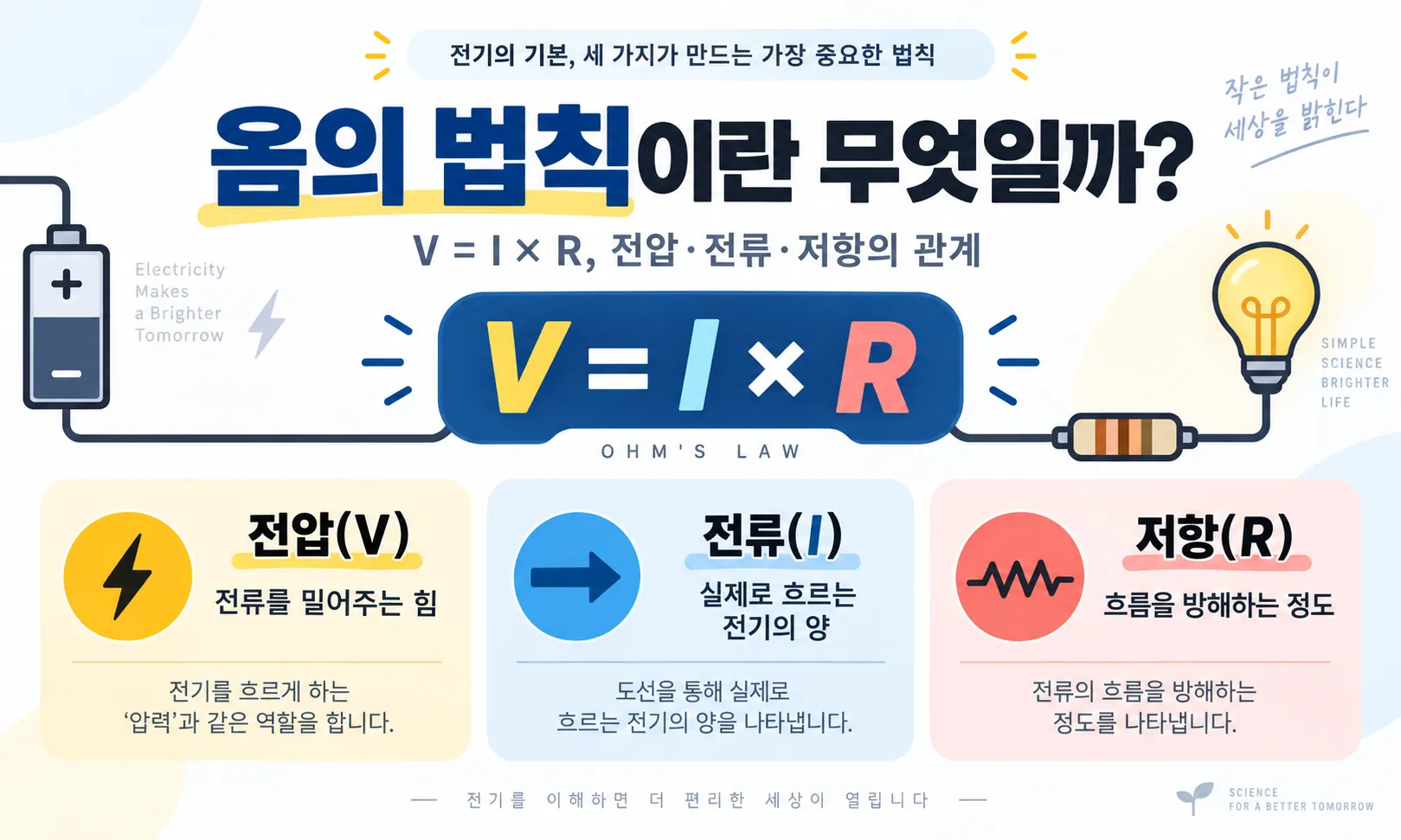 옴의 법칙 V=IR과 전압 전류 저항의 관계를 설명하는 대표 인포그래픽