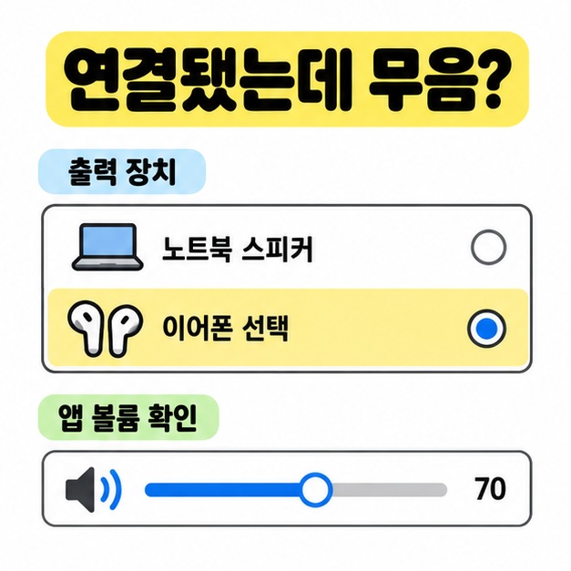출력 장치 목록에서 노트북 스피커 대신 이어폰을 선택한 모습과 앱 볼륨 확인용 슬라이더를 보여주는 무음 점검 도식
