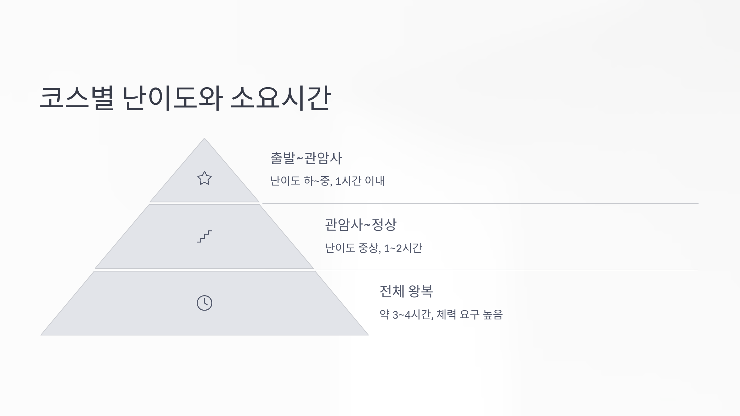 코스별 난이도와 시간