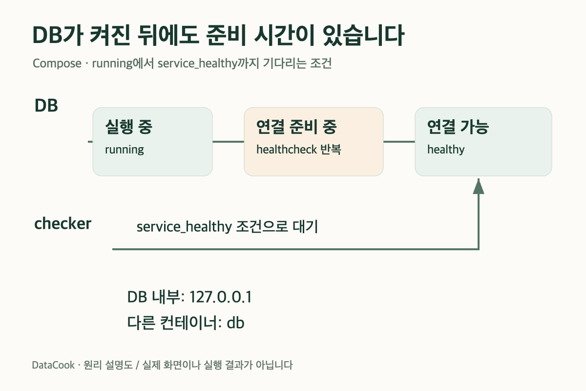 DB 실행, 준비 중, healthy를 시간순으로 놓고 checker가 건강 상태를 기다리는 그림