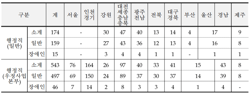 2024-국가직-9급-선발인원