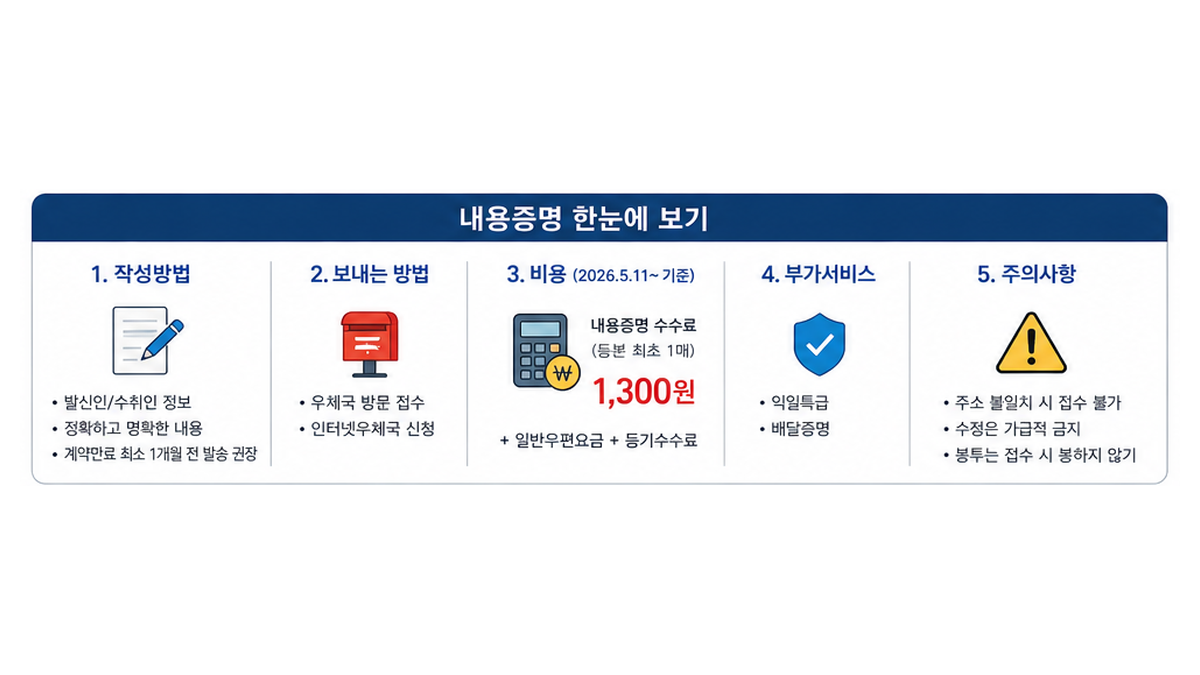 내용증명 작성 순서와 우체국 인터넷 신청방법