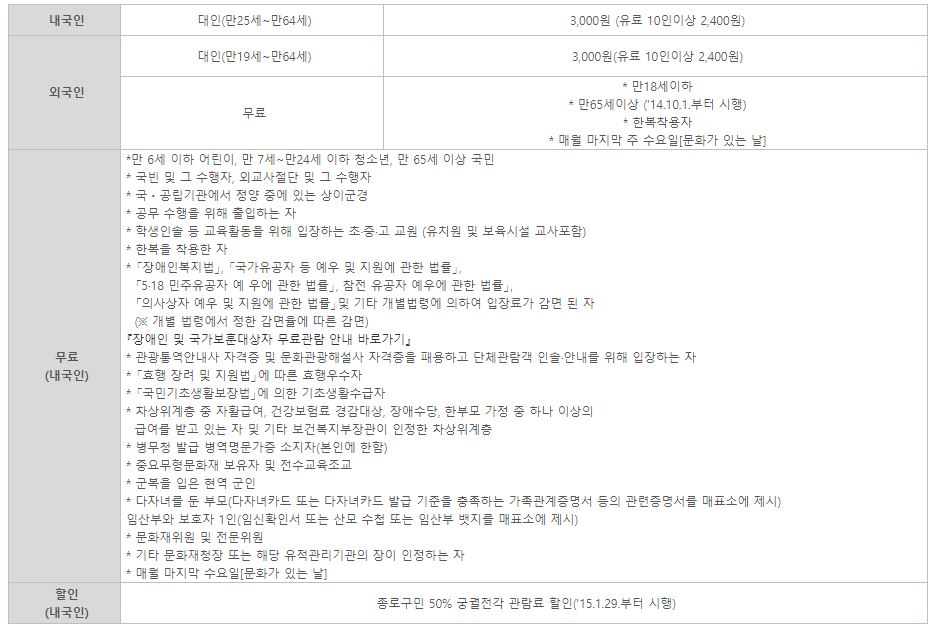 궁궐전각 관람료 할인 무료입장 안내