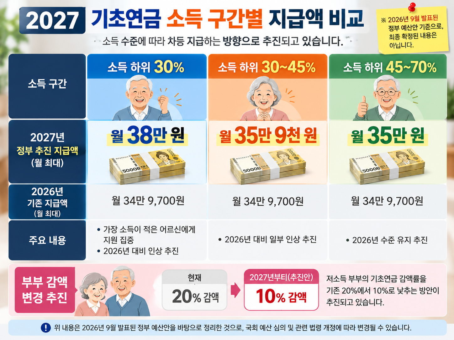2027 기초연금 소득 구간별 지급액 비교 인포그래픽