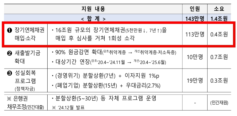 장기연체채권 매입 소각 기획재정부 추경안 이미지
