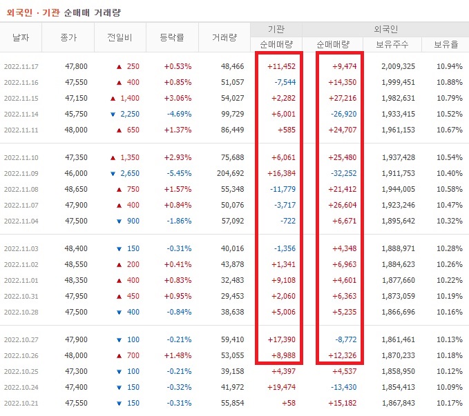 더블유게임즈 10월 ~ 11월 외국인 기관 순매수