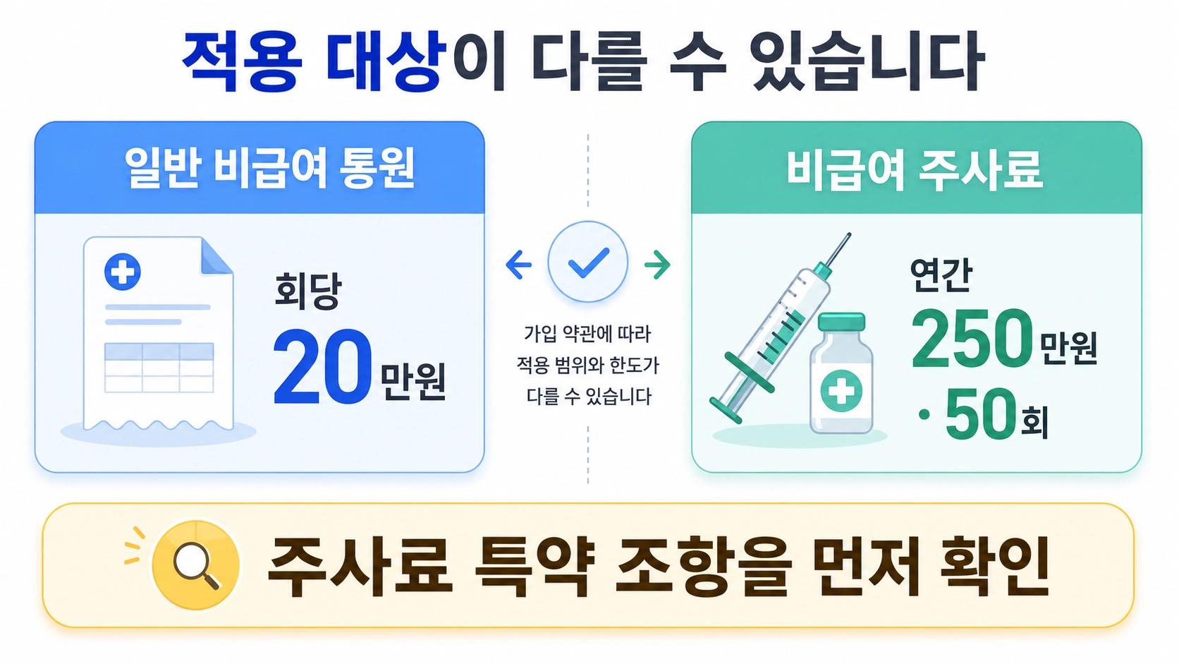 일반 비급여 통원 회당 한도와 비급여 주사료 연간 한도의 차이를 비교한 안내