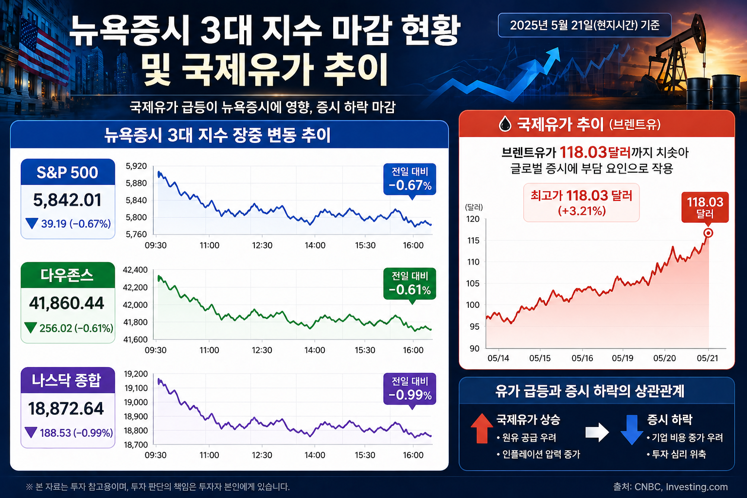 뉴욕증시 3대 지수 마감현황 및 국제유가 추이를 차트로 나타낸 이미지