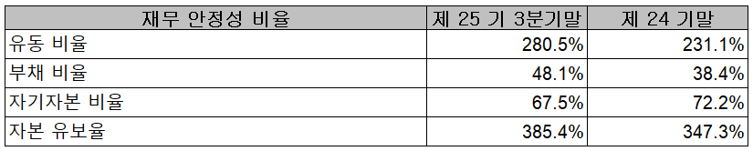 HB테크놀러지 - 재무 안정성 비율