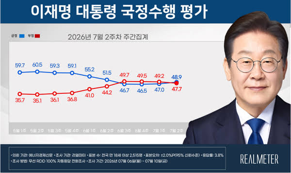 대통령 지지율 리얼미터
