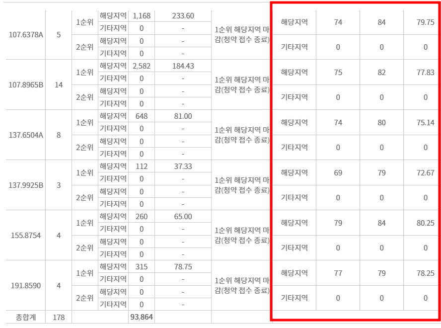 반포동 래미안 원펜타스경쟁률, 당첨컷 (24.07.30)