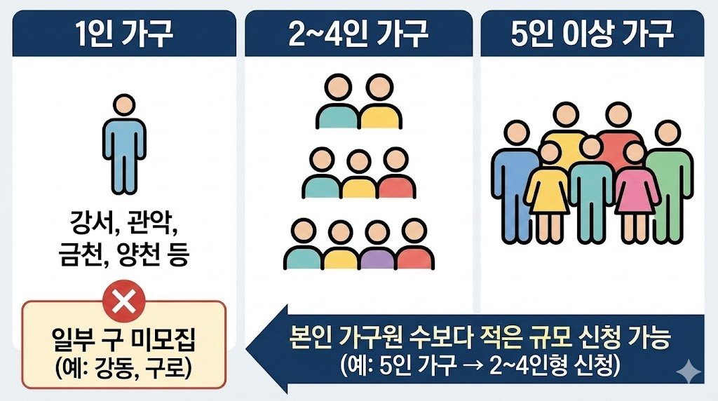 모집 가구 유형 및 유의사항: 1인 가구 신청 제한 확인