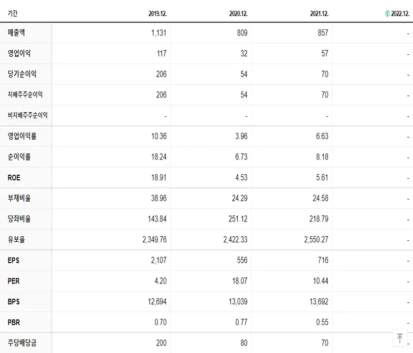 코위버 재무제표