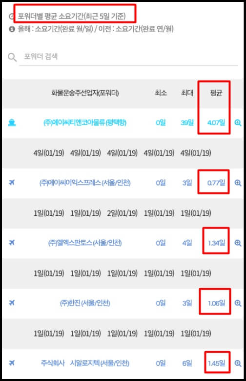 통관업체별 최근5일 평균 소요시간