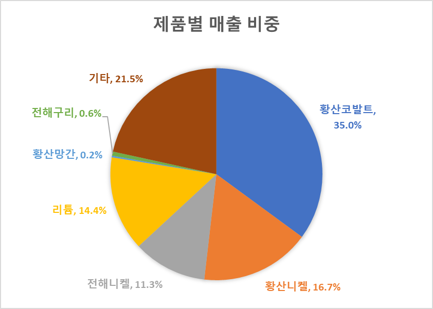 성일하이텍의 주요 생산 제품 및 매출 비중