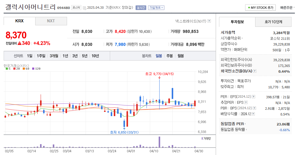 갤럭시아머니트리 일봉차트