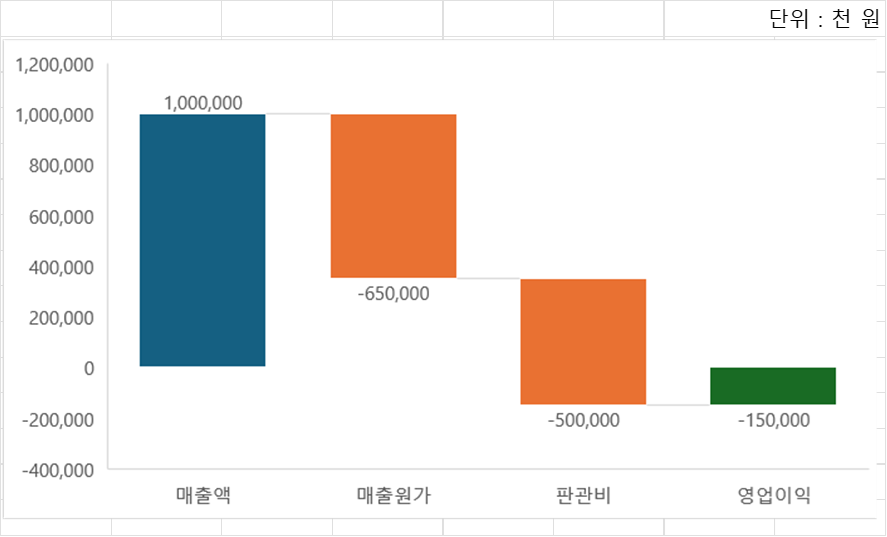 유닛 이코노믹스 Unit Economics