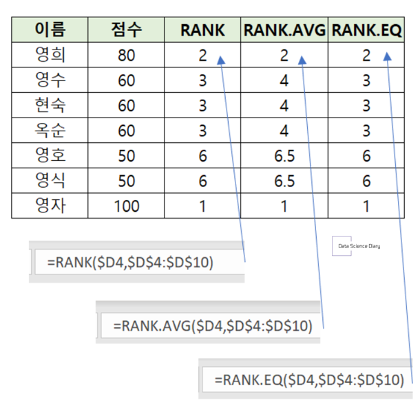 엑셀 RANK&#44; RANK.AVG&#44; RANK.EQ 함수 정리