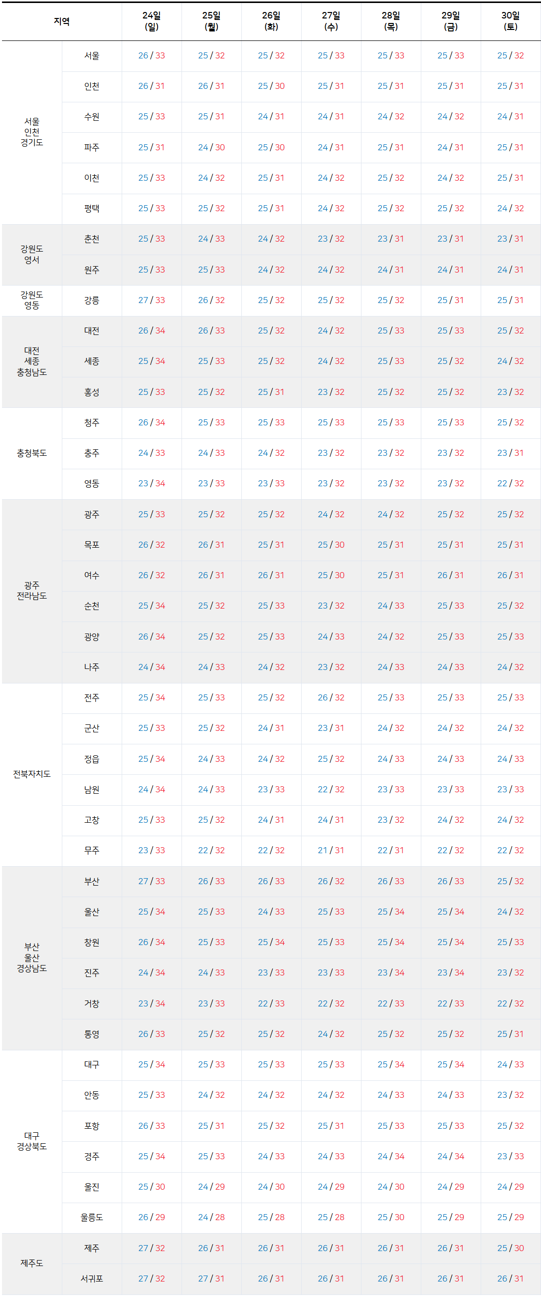 2025년 8월 21일 - 8월 27일 전국 기온 예보
