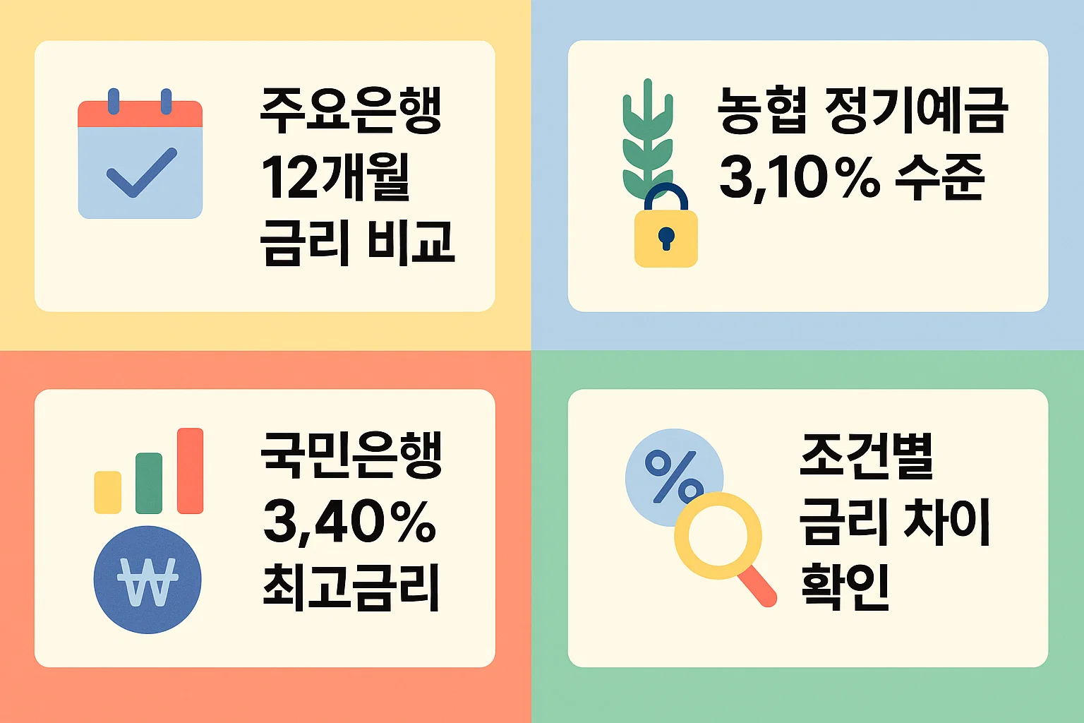 2025년 주요 시중은행(국민·우리·신한 등) 12개월 정기예금 금리와 농협 정기예금 금리(3.10%)를 한눈에 비교하여 조건별 차이를 보여주는 분석형 이미지