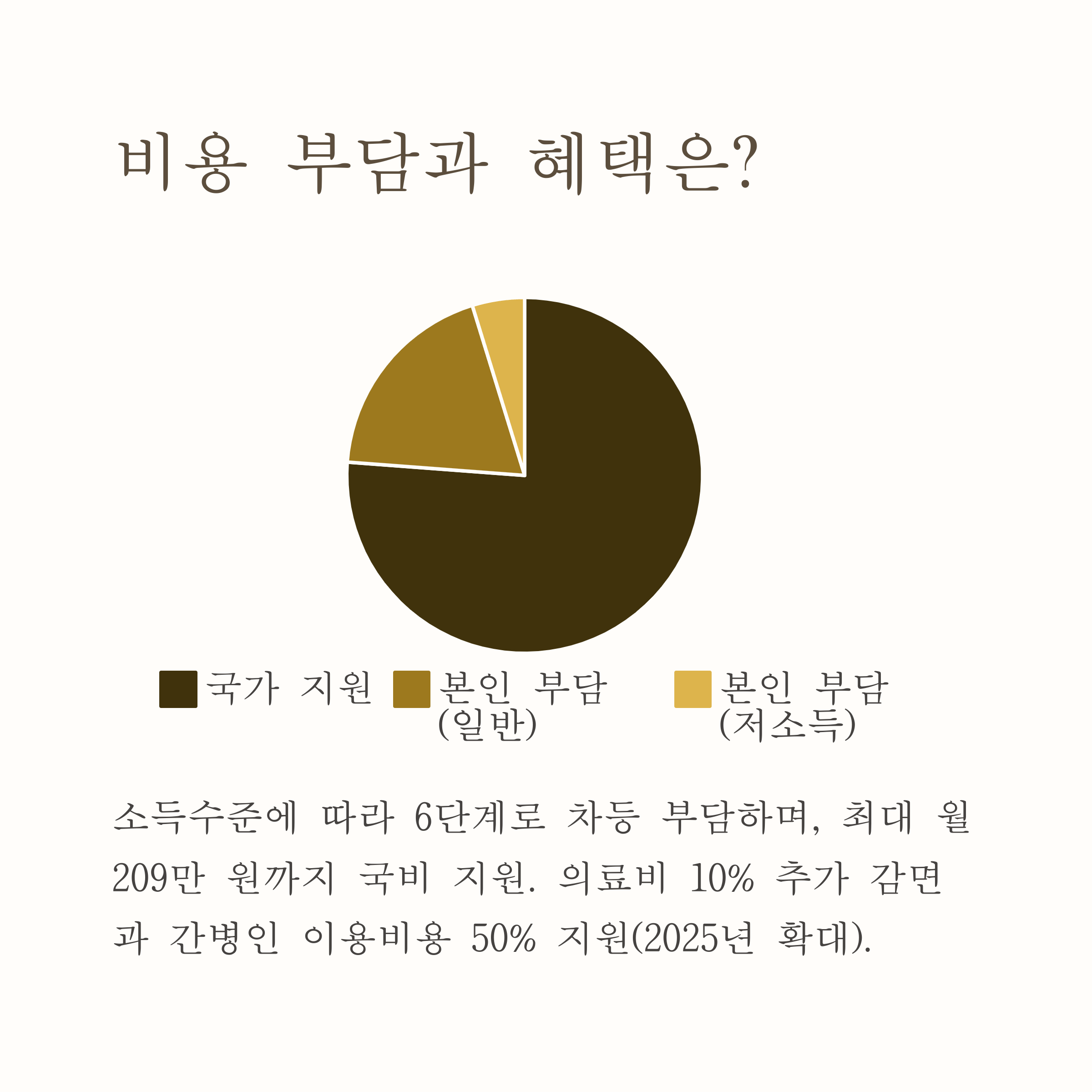 2025년 노인장기요양보험