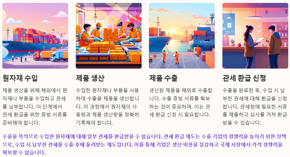 관세 환급제도 이용