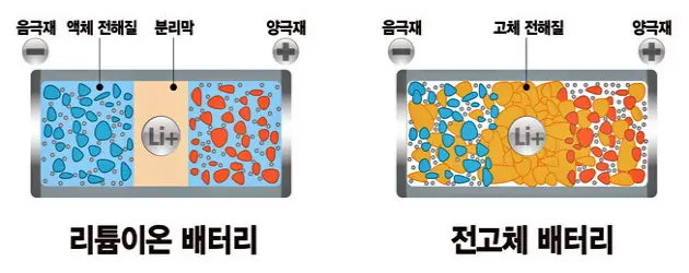 리튬이온 배터리와 전고체 배터리의 차이
