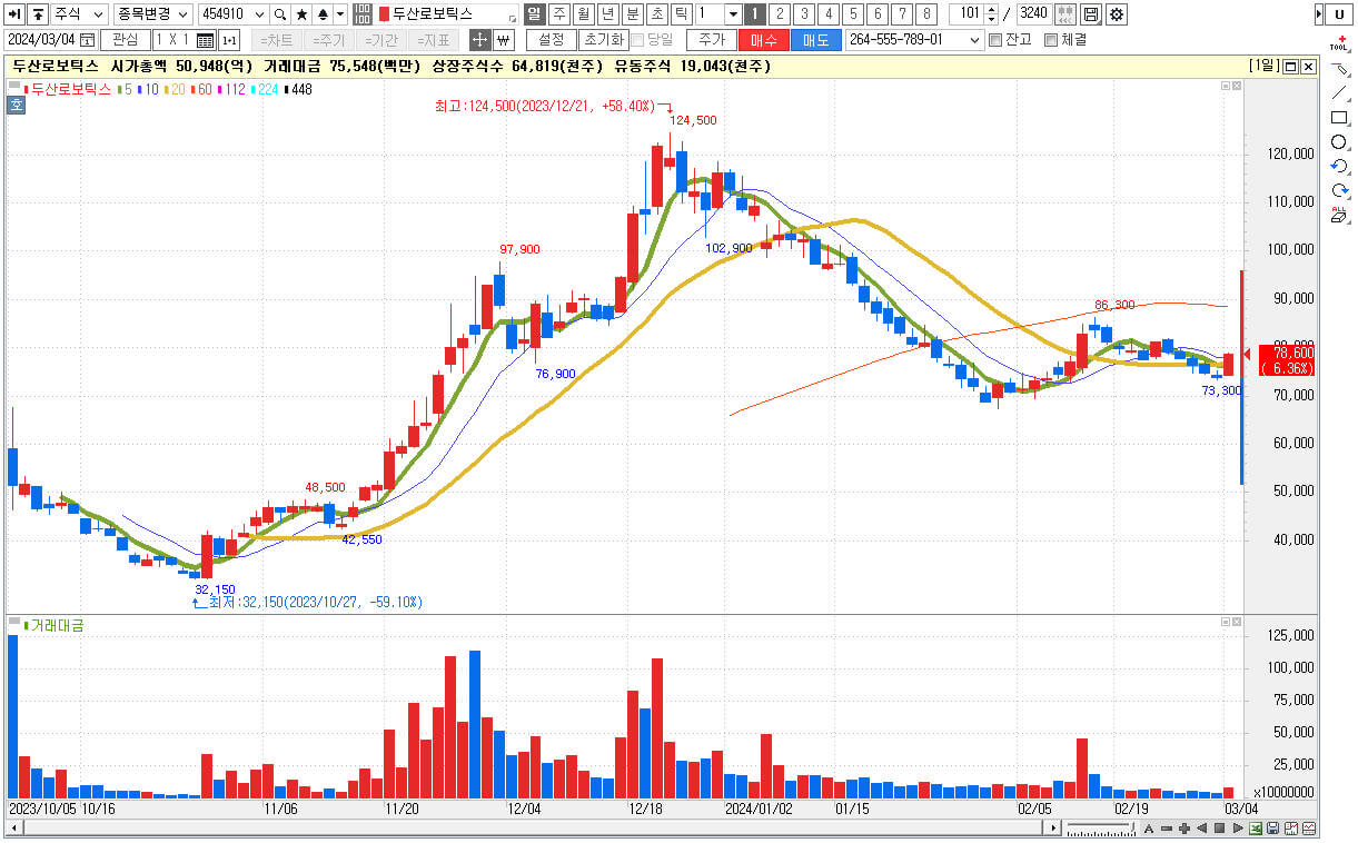 로봇 관련주 대장주 두산로보틱스 주식 차트