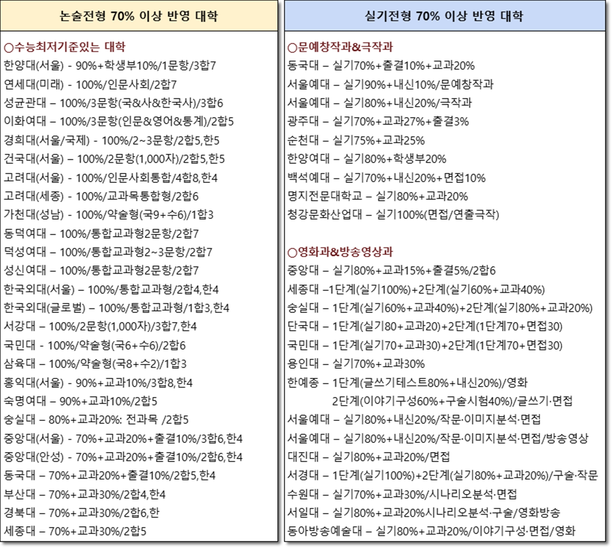 낮은 내신을 뒤집는 전략: 논술vs실기전형 비교