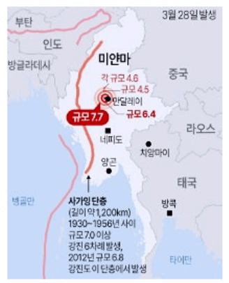 사가잉단층