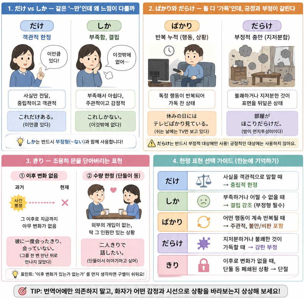 "일본어 한정 표현인 だけ(다께), しか(시카), ばかり(바까리), だらけ(다라께), き리(끼리)의 차이점을 한눈에 비교한 요약표입니다. 각 표현의 의미(만, 밖에, 투성이)와 객관적 한정, 결핍, 반복 누적, 부정적 가득함, 단절과 고착이라는 핵심 이미지 및 문법적 특징을 상세히 설명하고 있습니다."