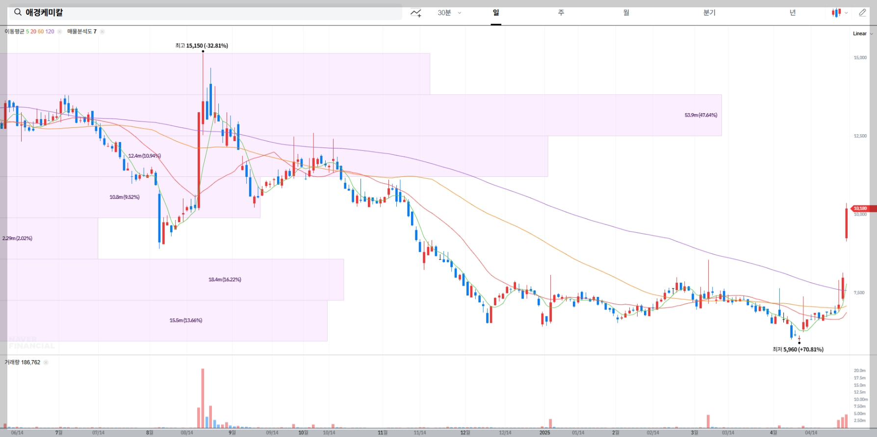 애경케미칼 매물대 차트