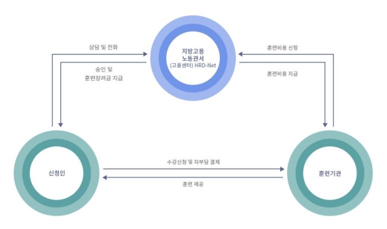 배움카드 순환 구조도