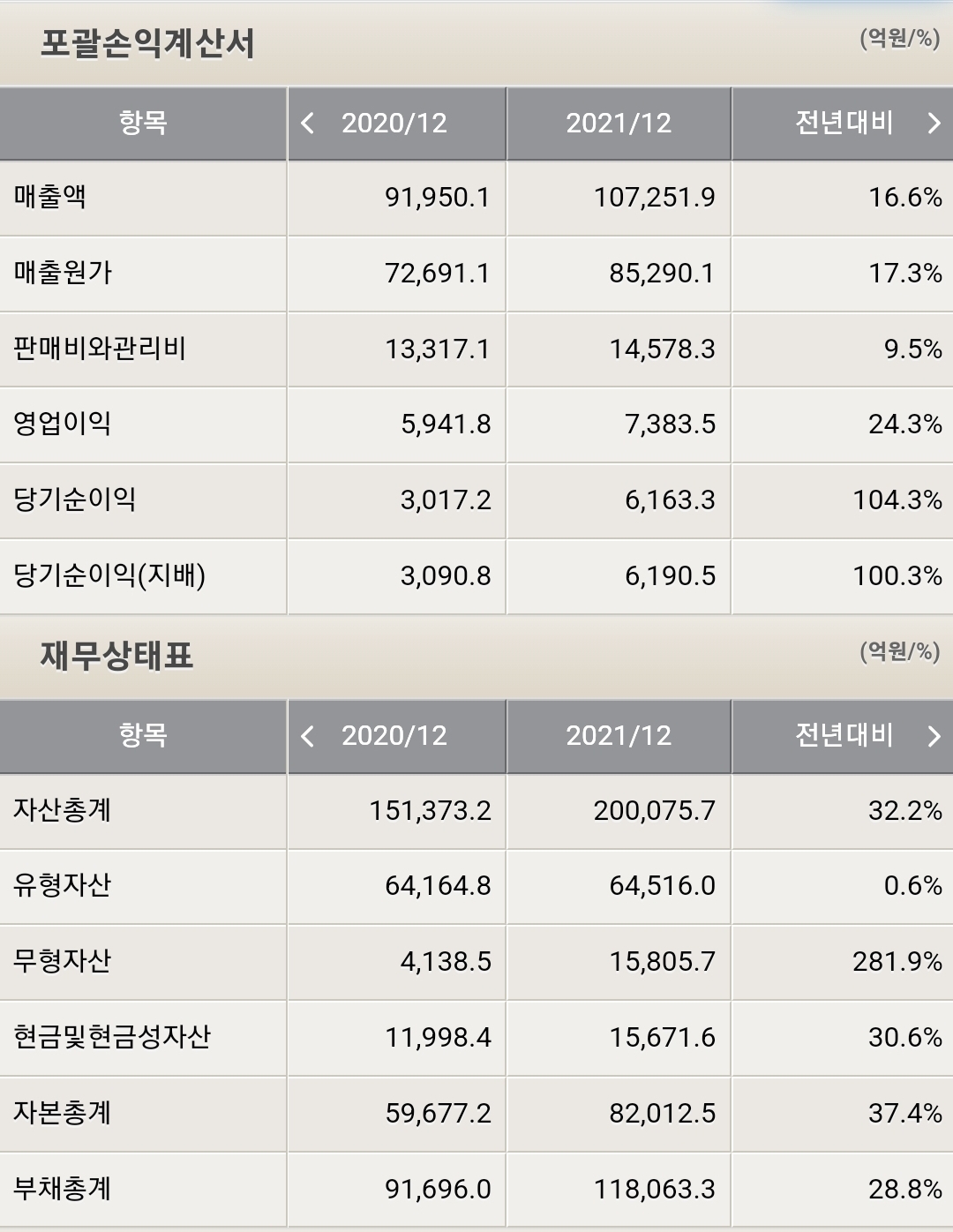 한화솔루션 포괄손익계산서 및 재무상태표